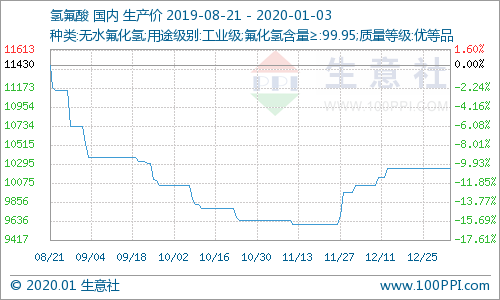 氫氟酸最新價格走勢分析，氫氟酸最新價格走勢解析