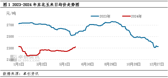 東北玉米最新價(jià)格走勢(shì)分析，東北玉米最新價(jià)格走勢(shì)解析