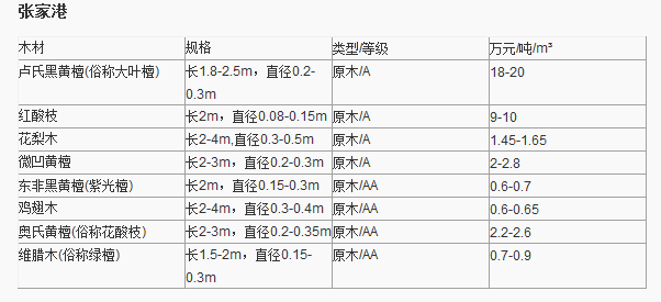 紅木原木最新價格表及其影響因素分析，紅木原木最新價格表及影響因素深度解析