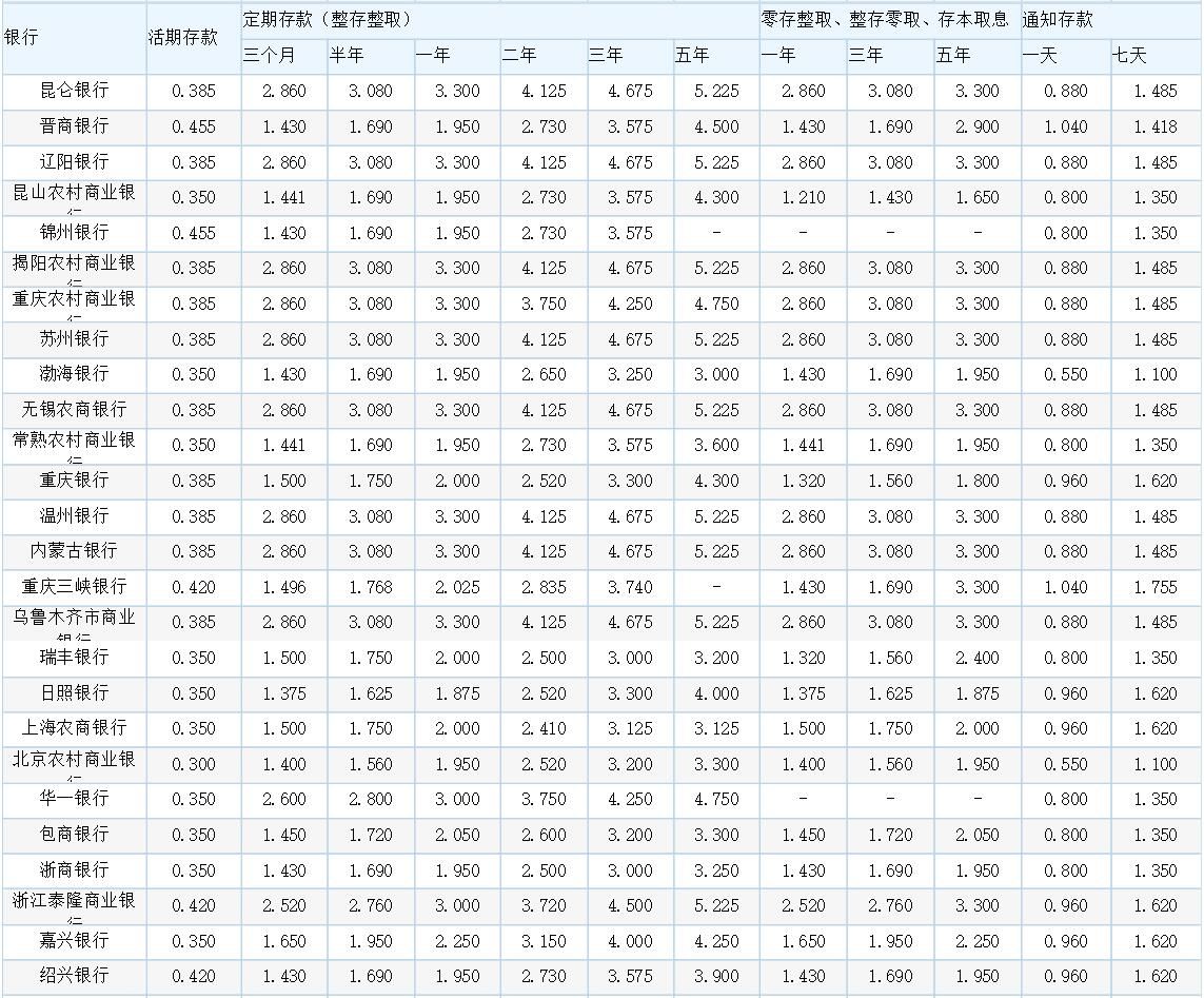 各銀行最新存款利率表概覽，最新銀行存款利率表全面解析