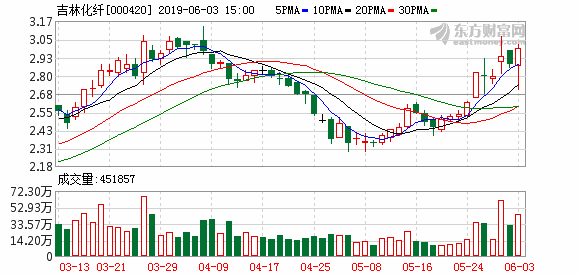 吉林化纖股票最新消息全面解讀，吉林化纖股票最新消息全面解讀與分析