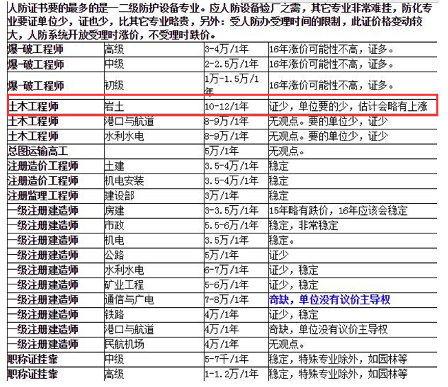 巖土工程師最新掛靠價格及其相關影響因素探討，巖土工程師最新掛靠價格及影響因素探討