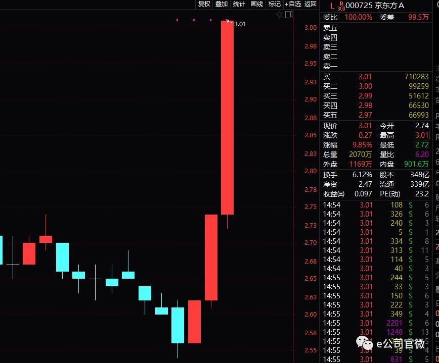 TCL科技即將暴漲，引領(lǐng)科技新浪潮的強(qiáng)勁勢(shì)頭，TCL科技強(qiáng)勢(shì)崛起，引領(lǐng)科技新浪潮，暴漲在即