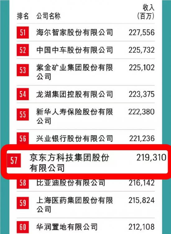 京東方在世界500強中的卓越表現(xiàn)與排名解析，京東方在世界500強的卓越表現(xiàn)及排名深度解析