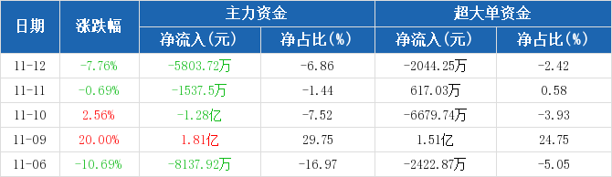 兆日科技主力流出現(xiàn)象，深度解析與未來展望，兆日科技主力流出現(xiàn)象深度解析及未來展望