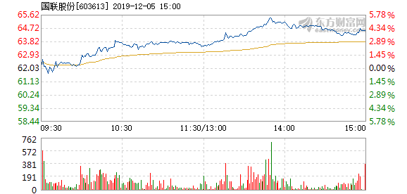 國聯(lián)證券股價上漲