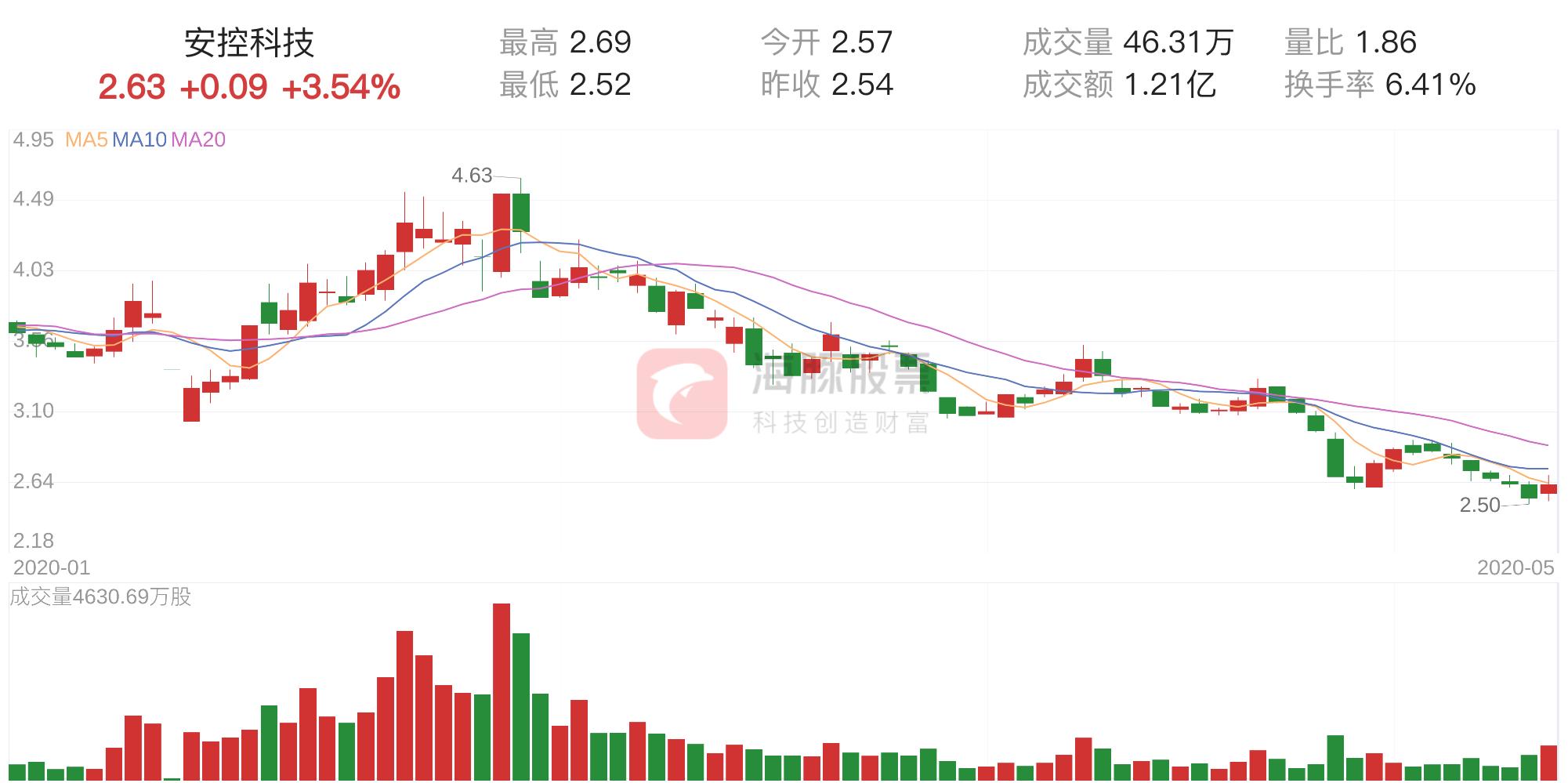 安控科技主力資金持續(xù)凈流入，探究其背后的驅(qū)動(dòng)力與前景，安控科技主力資金持續(xù)凈流入，驅(qū)動(dòng)力與前景探究