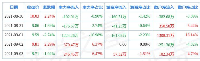 神通科技，12月9日主力資金流入揭秘，神通科技12月9日主力資金流向揭秘