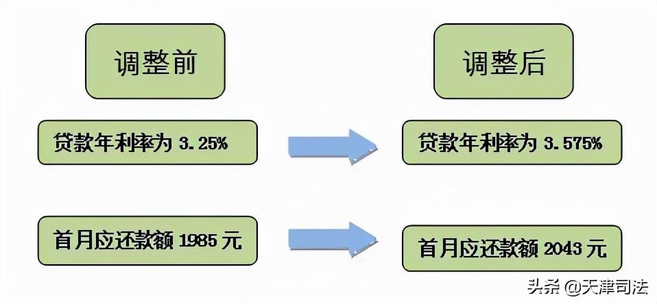 利率調(diào)整首月還款為何變多，深度解析背后的原因，深度解析，利率調(diào)整后首月還款增多的原因探究