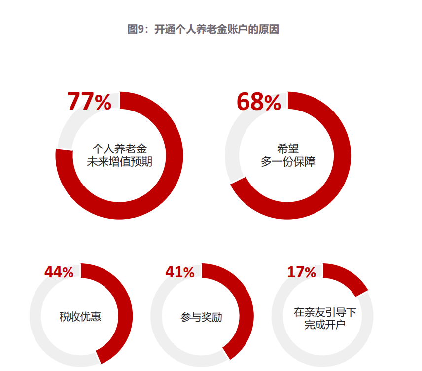 年輕人養(yǎng)老金開戶意愿低的深層次原因探究，年輕人養(yǎng)老金開戶意愿低的背后原因探究