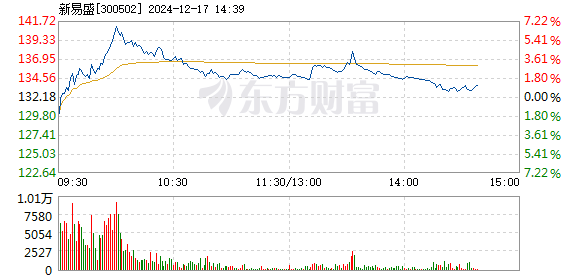 新易盛股價(jià)在12月12日的快速上漲，深度解析與前景展望，新易盛股價(jià)快速上漲背后的動(dòng)因解析與未來前景展望