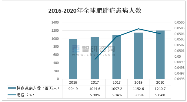 減肥藥市場(chǎng)前景分析，減肥藥市場(chǎng)前景深度解析