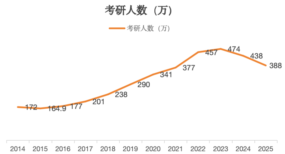 考研人數(shù)連續(xù)兩年下降，背后的原因及影響分析，考研人數(shù)連續(xù)兩年下降，原因與影響分析