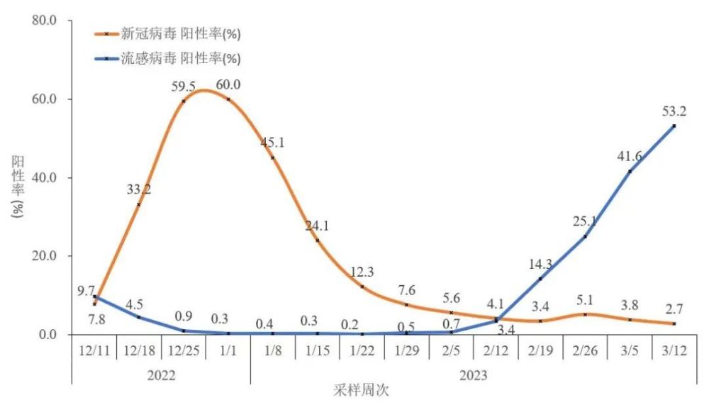 流感病毒陽(yáng)性率上升的原因分析，流感病毒陽(yáng)性率上升的原因探究