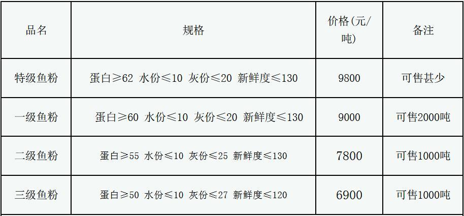 最新魚粉價格動態(tài)及市場分析，最新魚粉價格走勢與市場分析報告