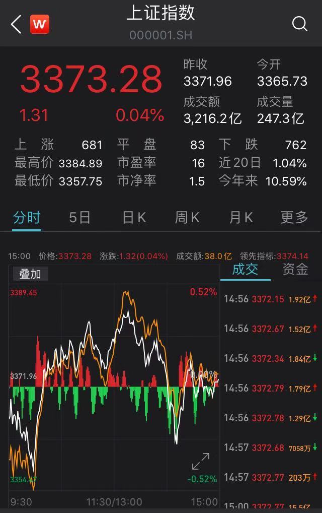 滬指漲勢穩(wěn)健，微漲0.04%展現(xiàn)市場新活力，滬指微漲0.04%展現(xiàn)市場新活力，穩(wěn)健漲勢持續(xù)進行