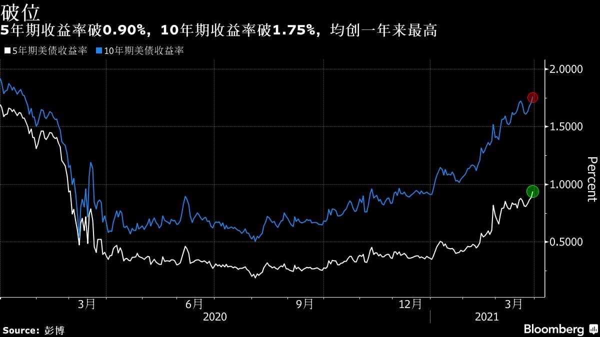 兩年期美債收益率漲幅收窄，市場走勢分析與影響探討，兩年期美債收益率漲幅收窄，市場走勢分析與影響深度探討