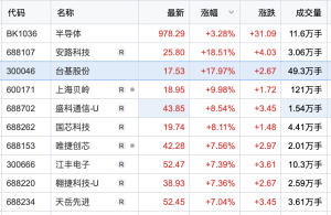 四只科技股強(qiáng)勢出爐新