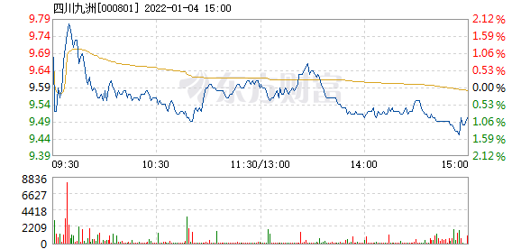 四川九洲收盤下跌1.11%，市場波動背后的深層原因與未來展望，四川九洲收盤下跌背后的深層原因及未來展望，市場波動下的1.11%跌幅分析