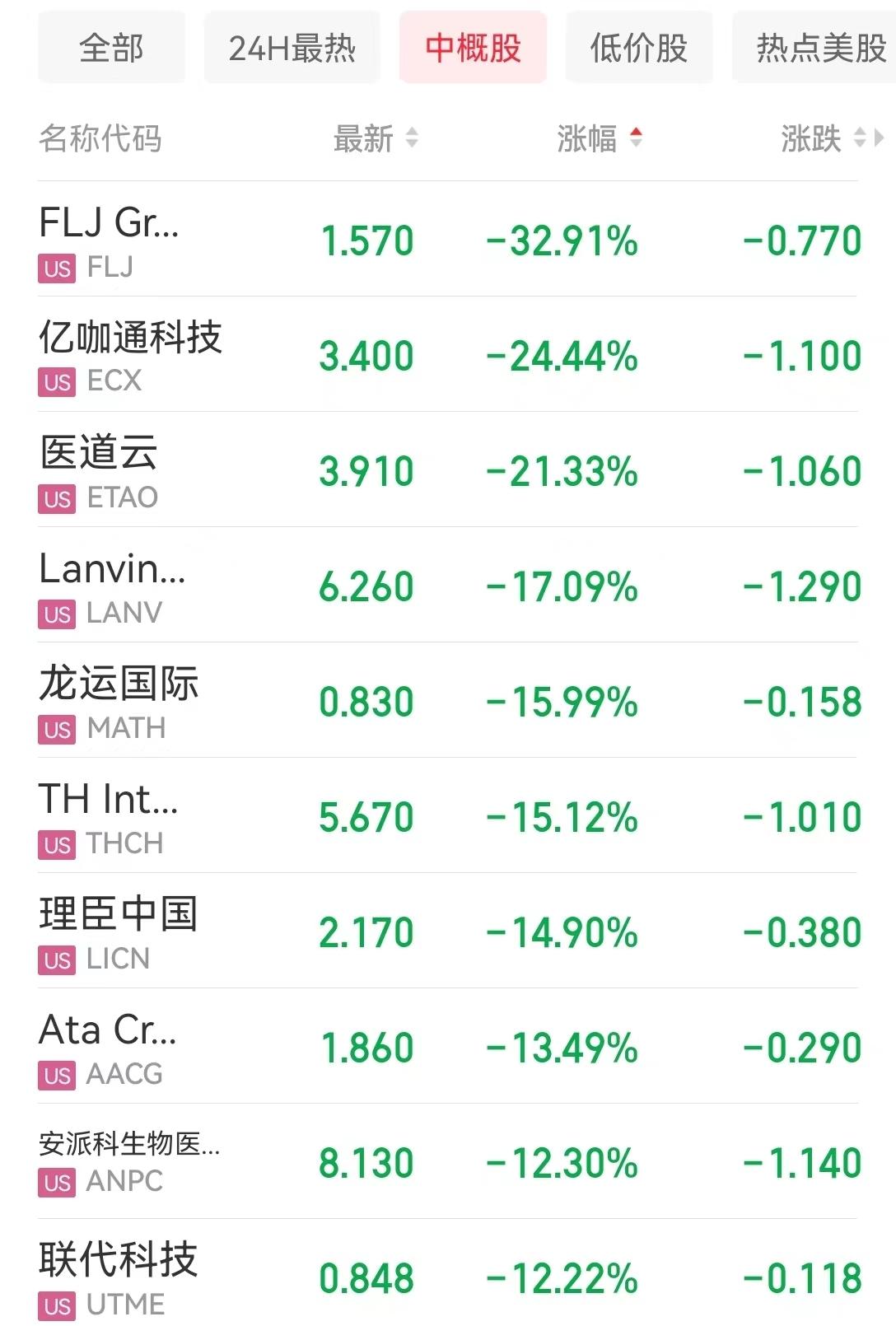 知乎下跌3.13%新