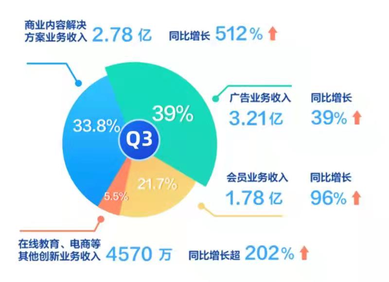 知乎三季度虧損收窄94%，新機(jī)遇與挑戰(zhàn)下的戰(zhàn)略調(diào)整與業(yè)績(jī)展望，知乎三季度虧損大幅收窄，戰(zhàn)略調(diào)整展望與新機(jī)遇挑戰(zhàn)下的業(yè)績(jī)展望