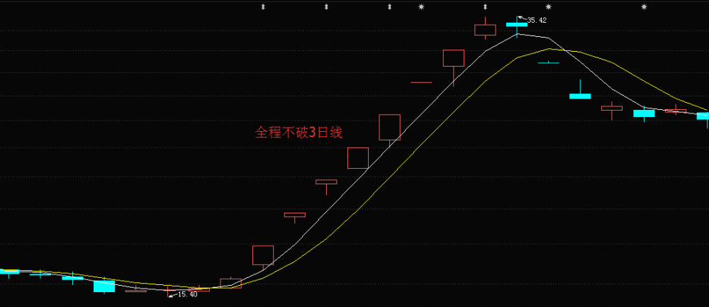 牛股與妖股的區(qū)別