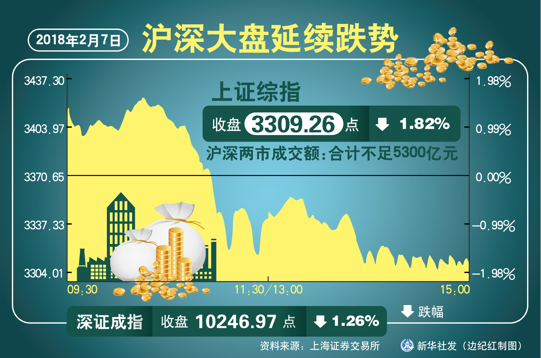 最新滬深大盤指數(shù)走勢分析，滬深大盤指數(shù)最新走勢解析