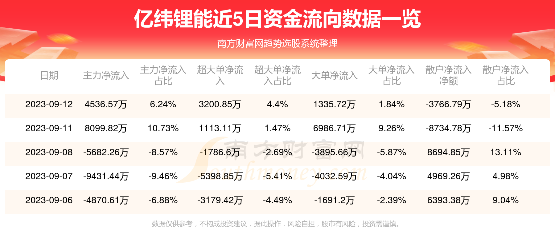 億緯鋰能，領(lǐng)跑鋰電池行業(yè)，展現(xiàn)300014億的力量，億緯鋰能，領(lǐng)跑鋰電池行業(yè)，展現(xiàn)強(qiáng)大實(shí)力，300014億的力量不容小覷