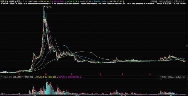 中國中車股票歷史行情深度解析，中國中車股票歷史行情深度剖析